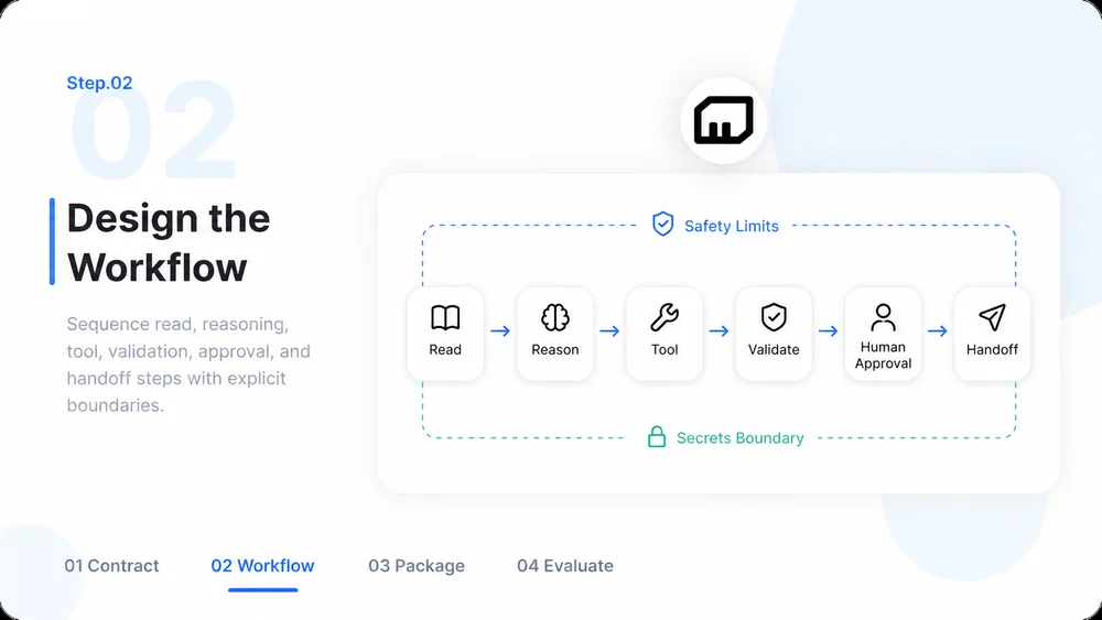 Agent Skills Builder workflow, step 2: Design the Workflow.