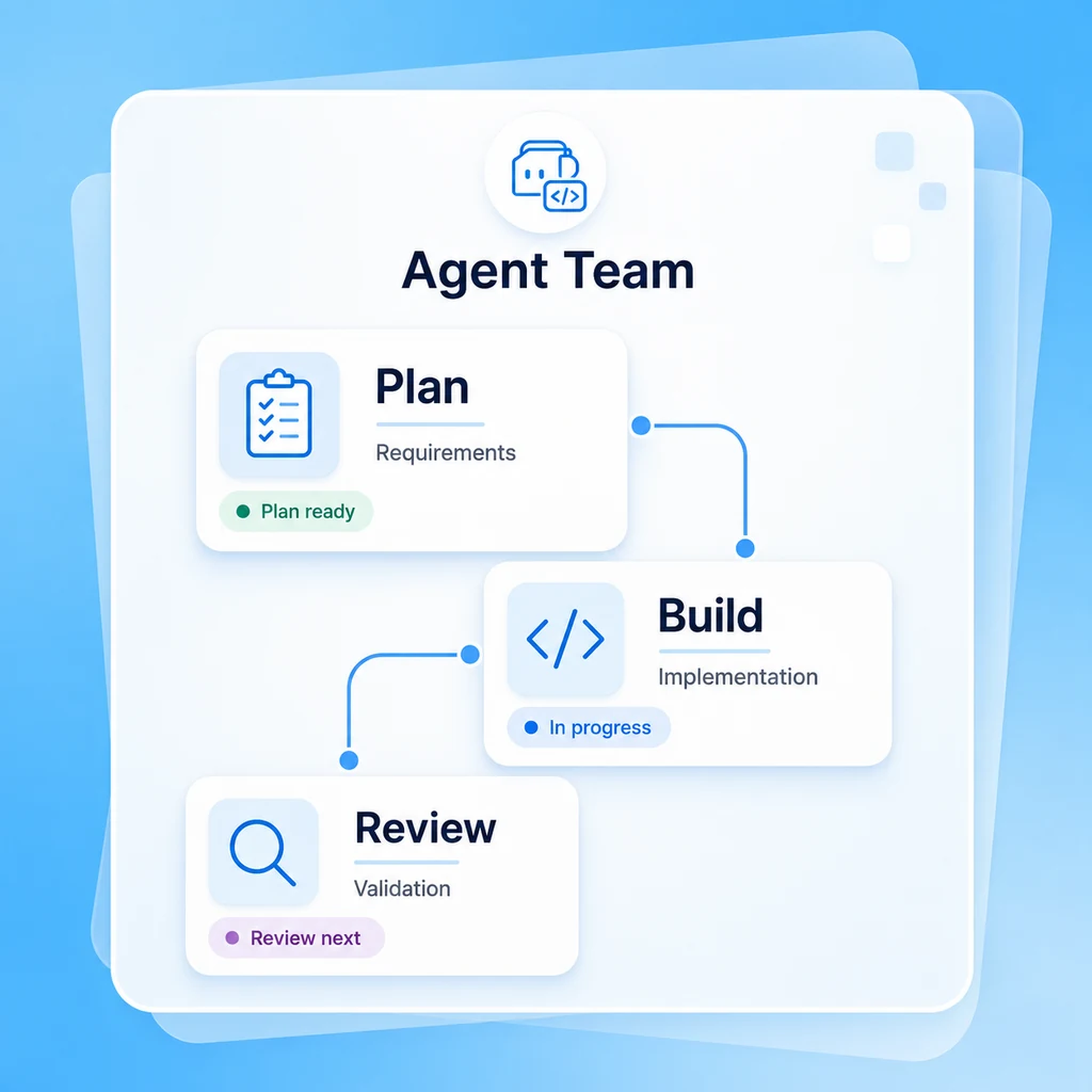 Illustrative blue-and-white agent team with planning, coding, and review task cards.