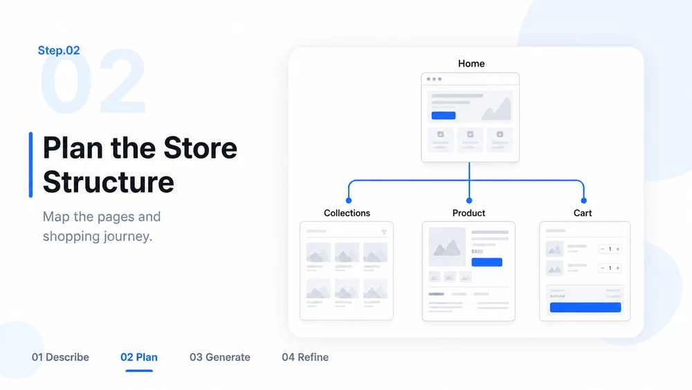 Step 02 illustration: a storefront sitemap connecting home, collections, product pages, and cart.