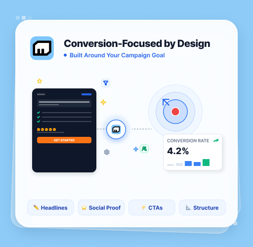 Illustration of landing page headlines, social proof, and CTAs organized around a campaign conversion goal