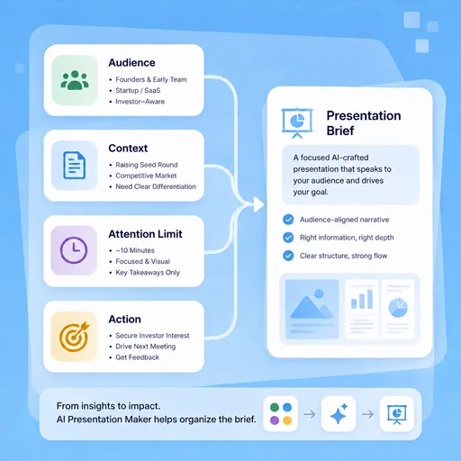 Illustrative workflow for design for what the audience needs.