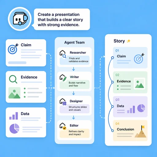 Illustrative workflow for connect ideas with a clear narrative.