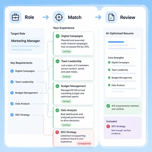 Illustrative workflow for match relevant experience to the job.