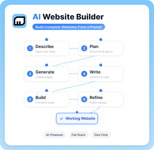 MiniMax Code website workflow from describing an idea through planning, page generation, content writing, frontend development, and refinement