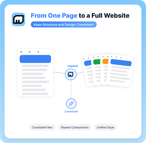 A single website page expanding into a consistent multi-page site with shared navigation, components, and styling