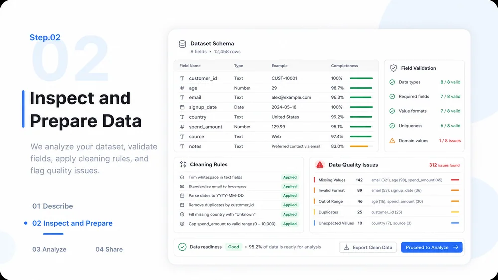 AI Data Analysis workflow, step 2: Inspect and Prepare Data.