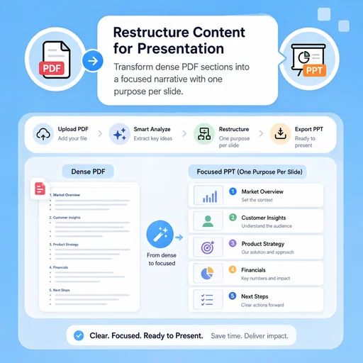 Illustrative workflow for restructure content for presentation.