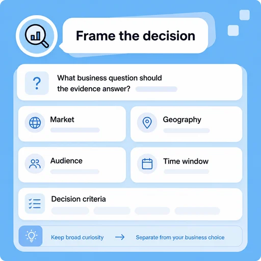 Illustrative AI Market Research workflow: Ask a Question the Evidence Can Answer.