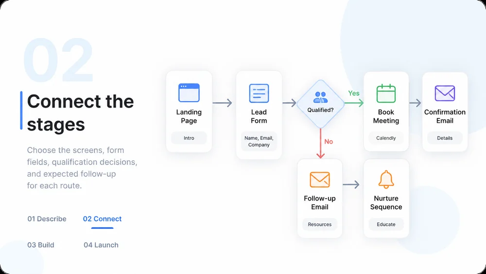 Illustrative AI Sales Funnel Builder step 2: Map the Conversion Path.
