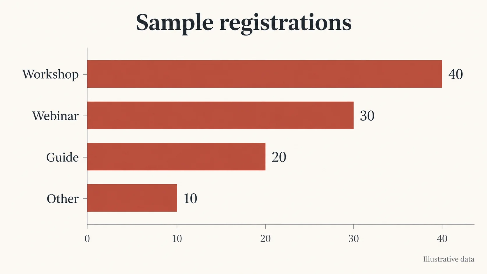AI Chart Generator: Category Comparison. Illustrative concept, not a verified customer result.