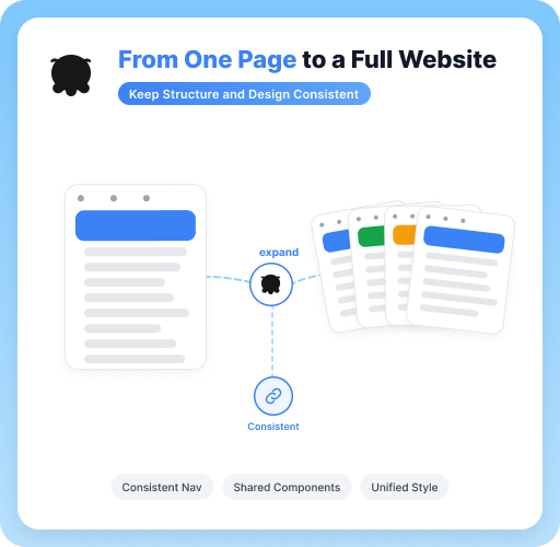 A single website page expanding into a consistent multi-page site with shared navigation, components, and styling