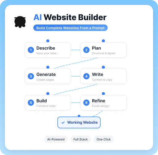 MiniMax Code website workflow from describing an idea through planning, page generation, content writing, frontend development, and refinement