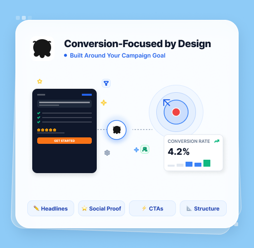 Illustration of landing page headlines, social proof, and CTAs organized around a campaign conversion goal