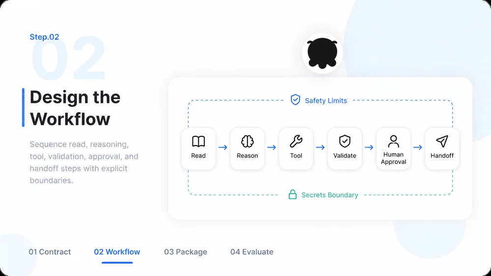 Agent Skills Builder workflow, step 2: Design the Workflow.