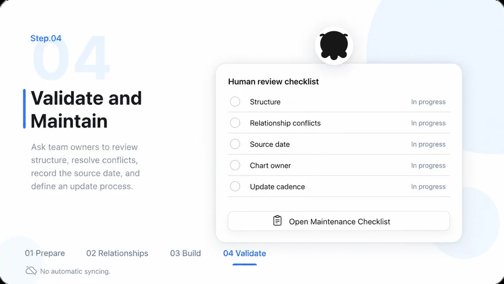 Organisation Chart Maker workflow, step 4: Validate and Maintain.