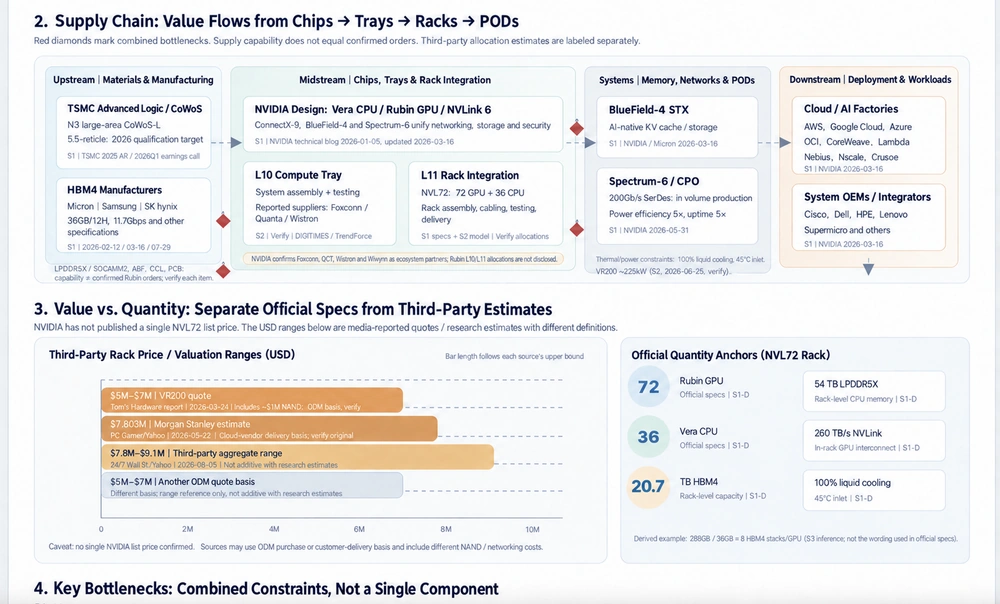 English-localized Vera Rubin supply-chain diagram with source and evidence distinctions