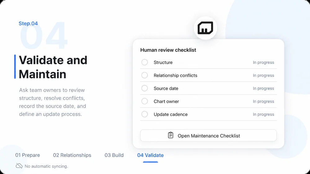 Organisation Chart Maker workflow, step 4: Validate and Maintain.
