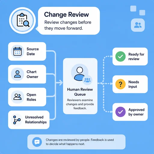 Illustrative workflow for keep the chart current.