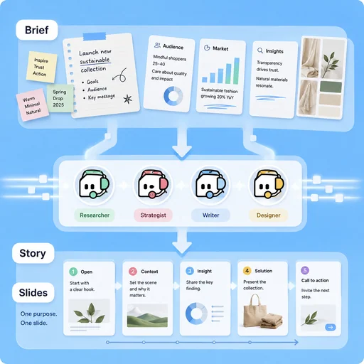 Illustrative workflow for turn source material into a slide story.