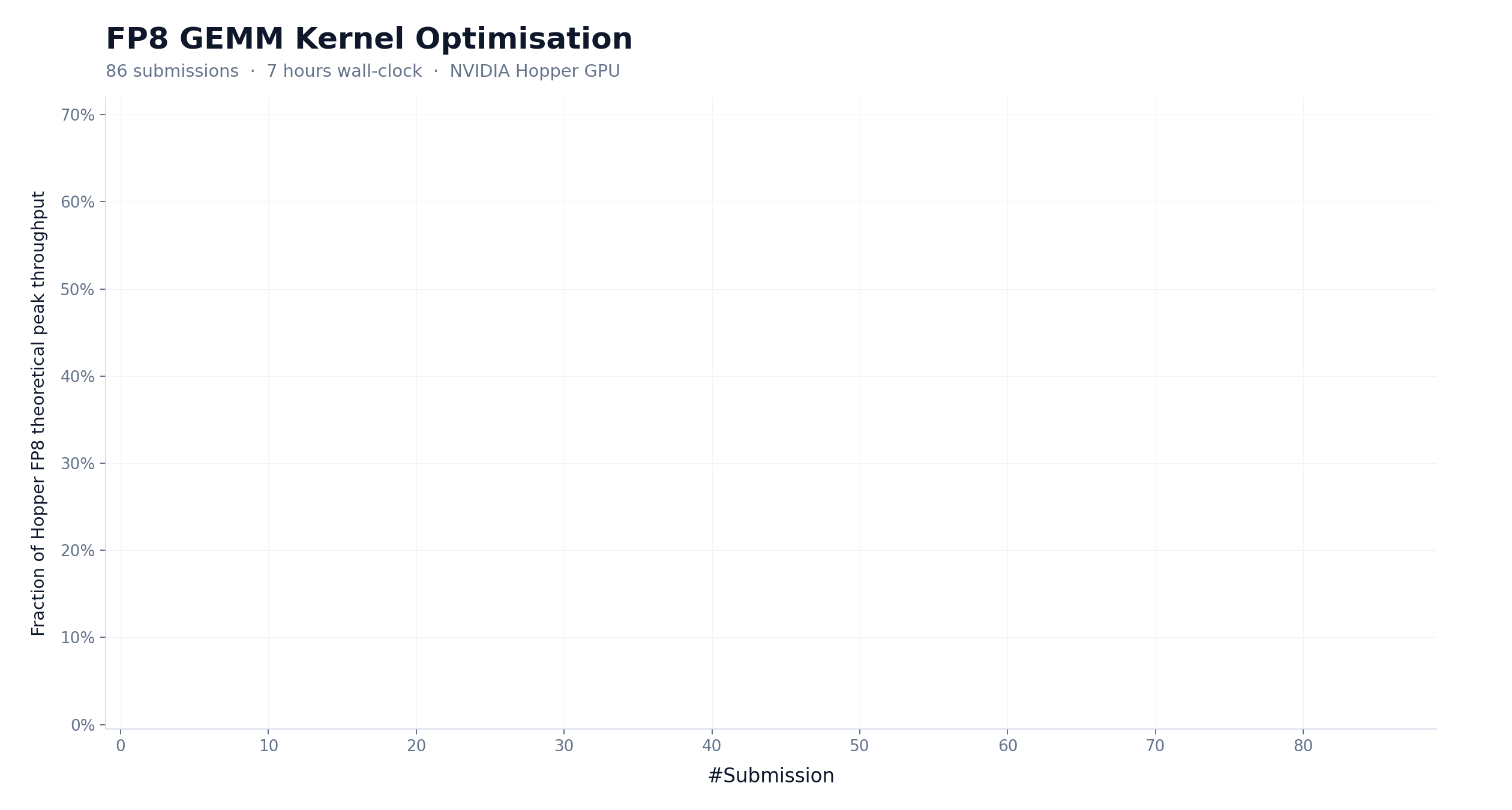 CUDA Kernel Optimization: 147 Iterations, 9.4× Speedup