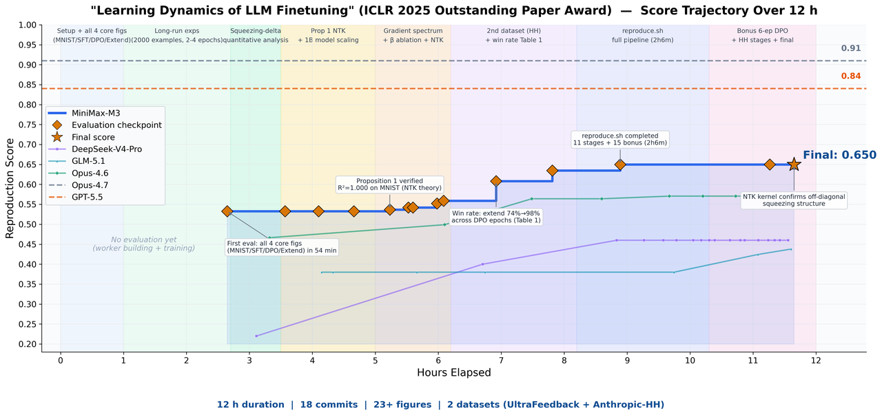 Paper Reproduction: 12-Hour Autonomous ICLR Paper Replication