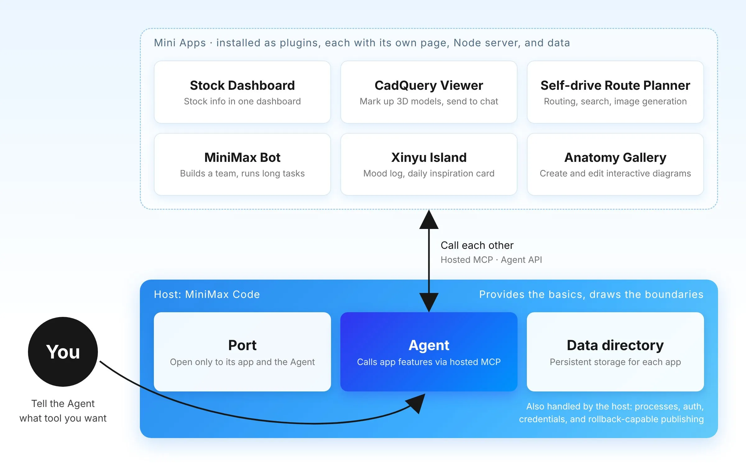 Mini App architecture: Mini Apps installed as plugins, each with its own page, Node server, and data, sit above the host, MiniMax Code, which provides the port, the Agent, and the data directory. The two call each other through hosted MCP and the Agent API, and you tell the Agent what tool you want
